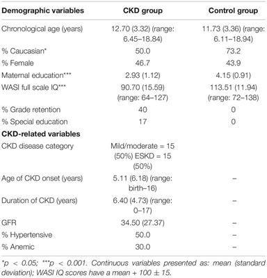 Differential Attention Functioning in Pediatric Chronic Kidney Disease